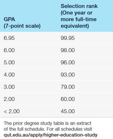 A table matching grade point averages acheived over 1 year with selection ranks. GPA 6.95 equals 99.95, GPA 6 equals 98, GPA 5 equals 96 and GPA 4 equals 93.  