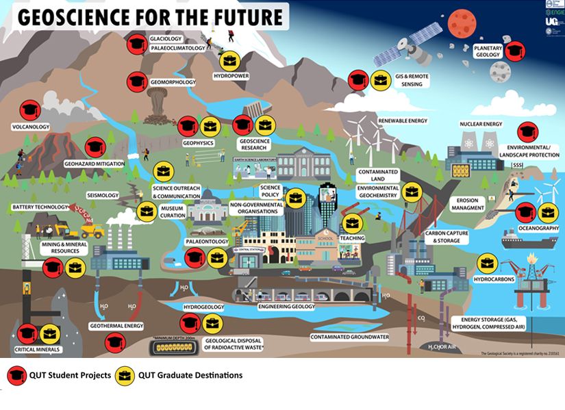 Illustrative infographic titled ‘Geoscience for the Future’ showcasing various geoscience fields such as volcanology, paleontology, and hydrology with colorful icons representing each field against a backdrop of a cityscape and mountains, emphasizing the importance of geosciences in urban planning and environmental protection.